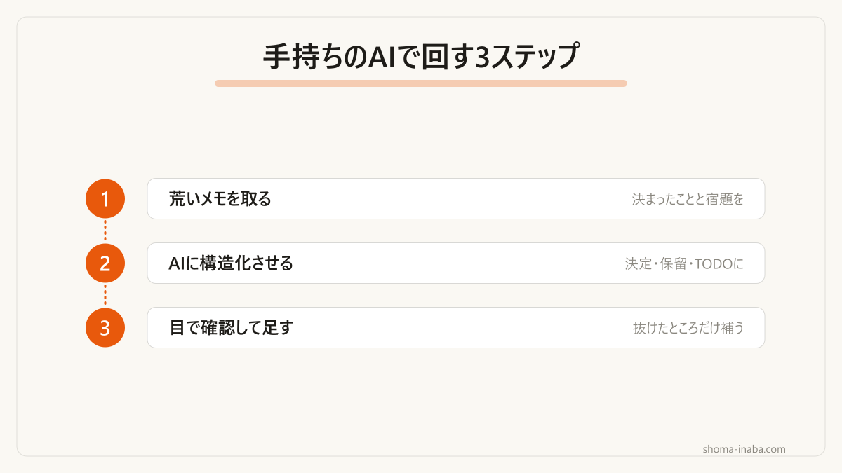 手持ちのAIで議事録を回すときの3ステップです。
