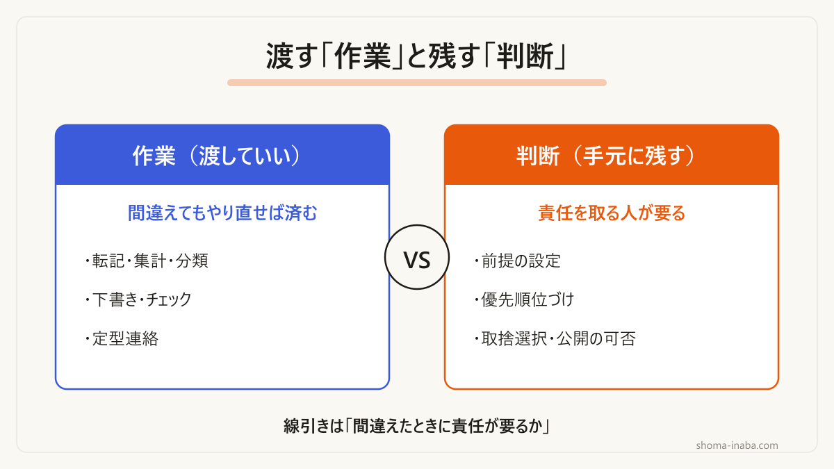 AIに渡す作業と、手元に残す判断の線引きです。