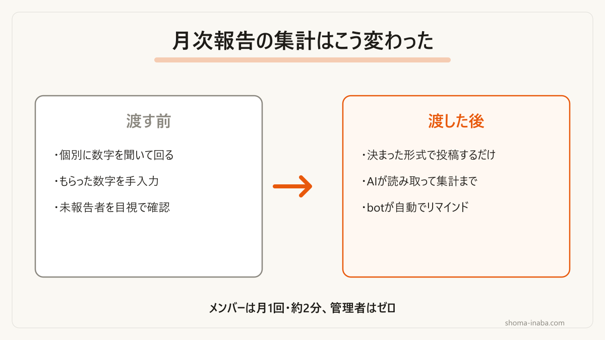 月次報告の集計を渡す前と渡した後の比較です。