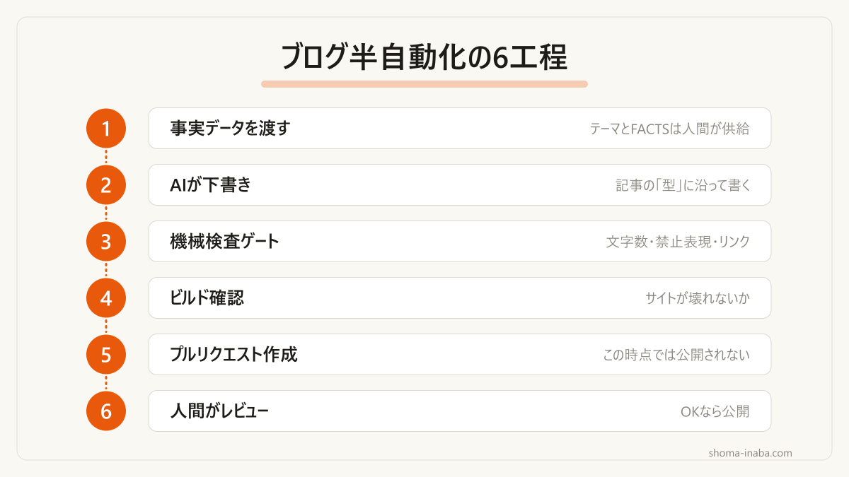 ③〜⑤は自動、①と⑥は必ず人間が担当する分担です。