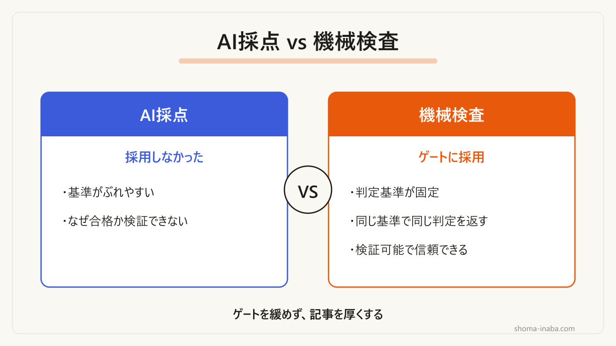 品質チェックをAI採点ではなく機械検査にした理由の比較です。