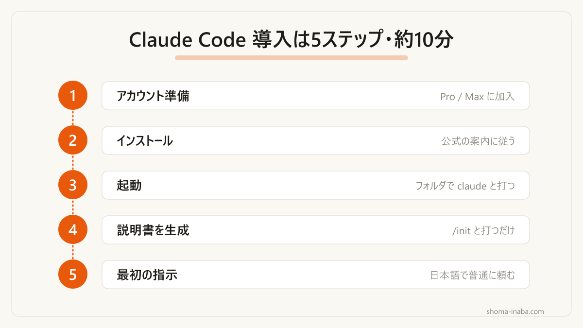 Claude Code導入の5ステップ図解（約10分で完了）