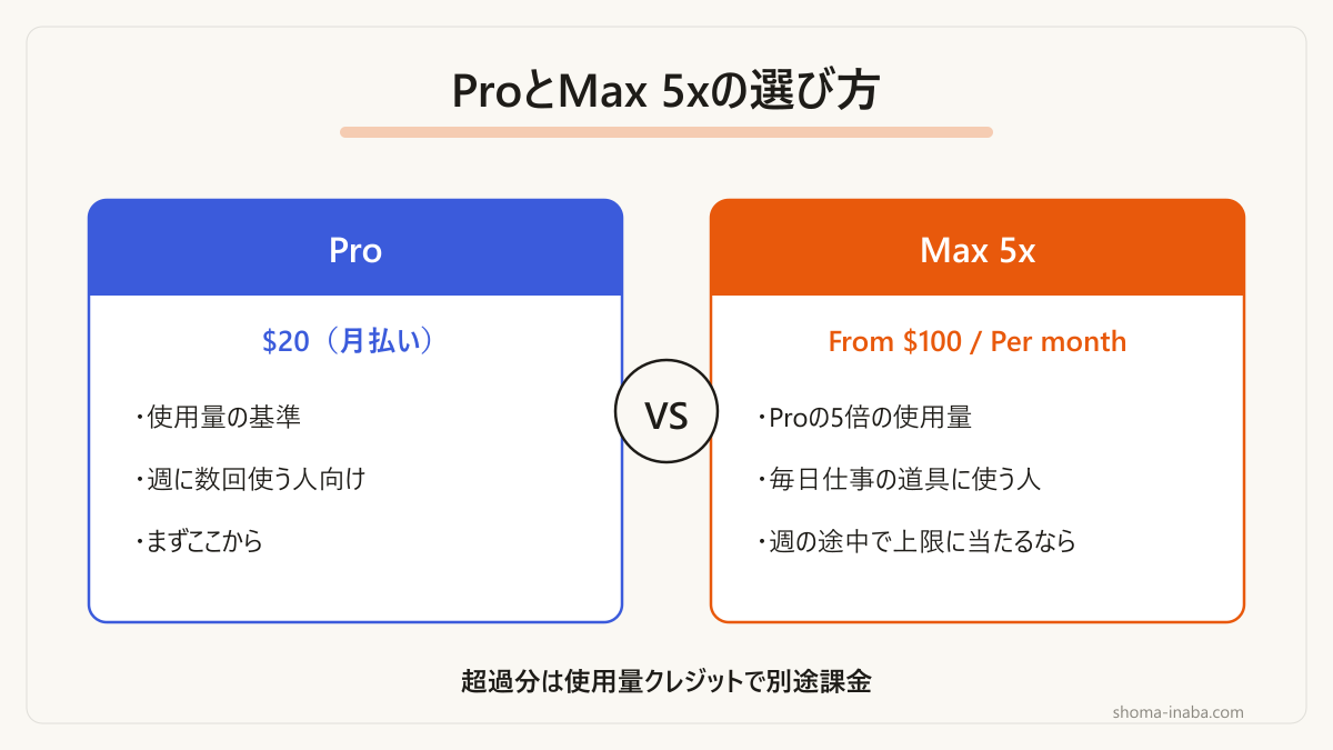 ProとMax 5xは機能の差ではなく使用量の倍率で選ぶ設計です。
