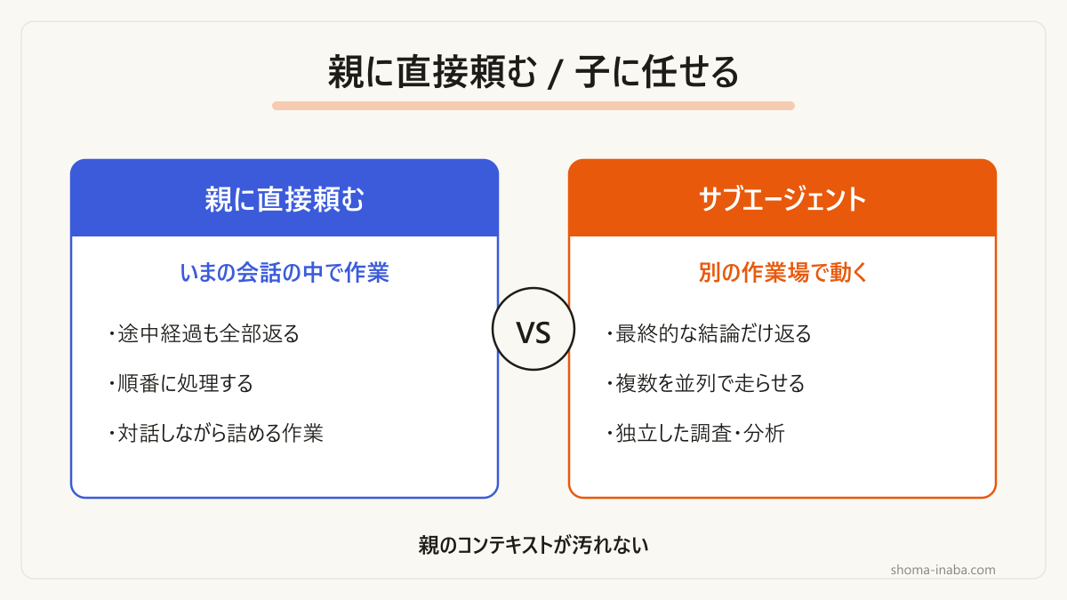 親に直接頼む場合と、サブエージェントに任せる場合の違いです。