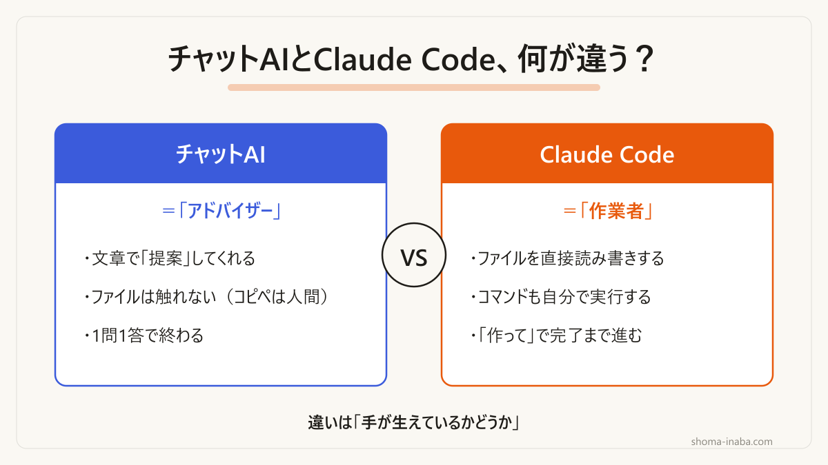 チャットAIとClaude Codeの違い：チャットAIはアドバイザー、Claude Codeは作業者