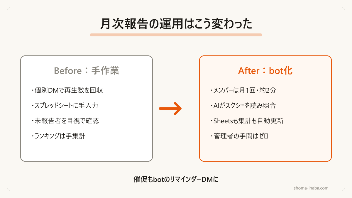 手作業だった報告回収が、Discord投稿1回で完結するようになりました。