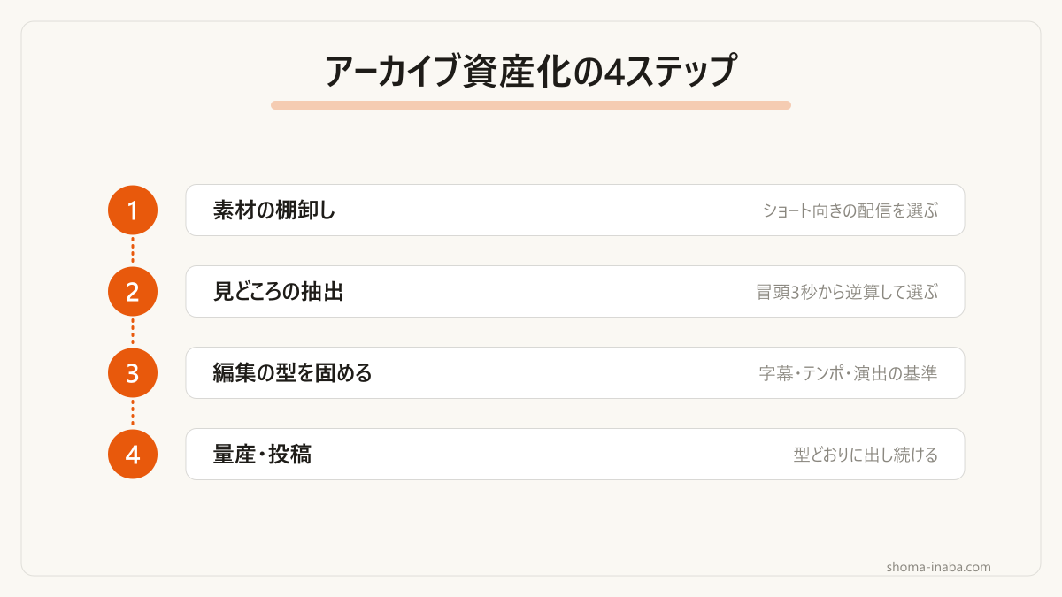 ③を飛ばして④に進むと破綻する、順番が重要な流れです。