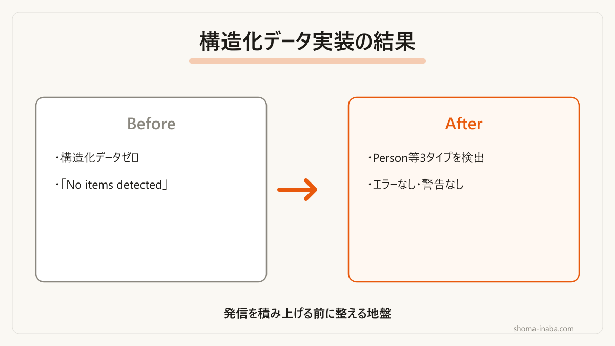 実装前後で検証結果がどう変わったかです。