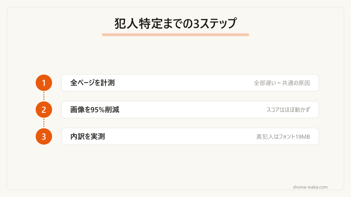 仮説が外れてから真犯人にたどり着くまでの流れです。