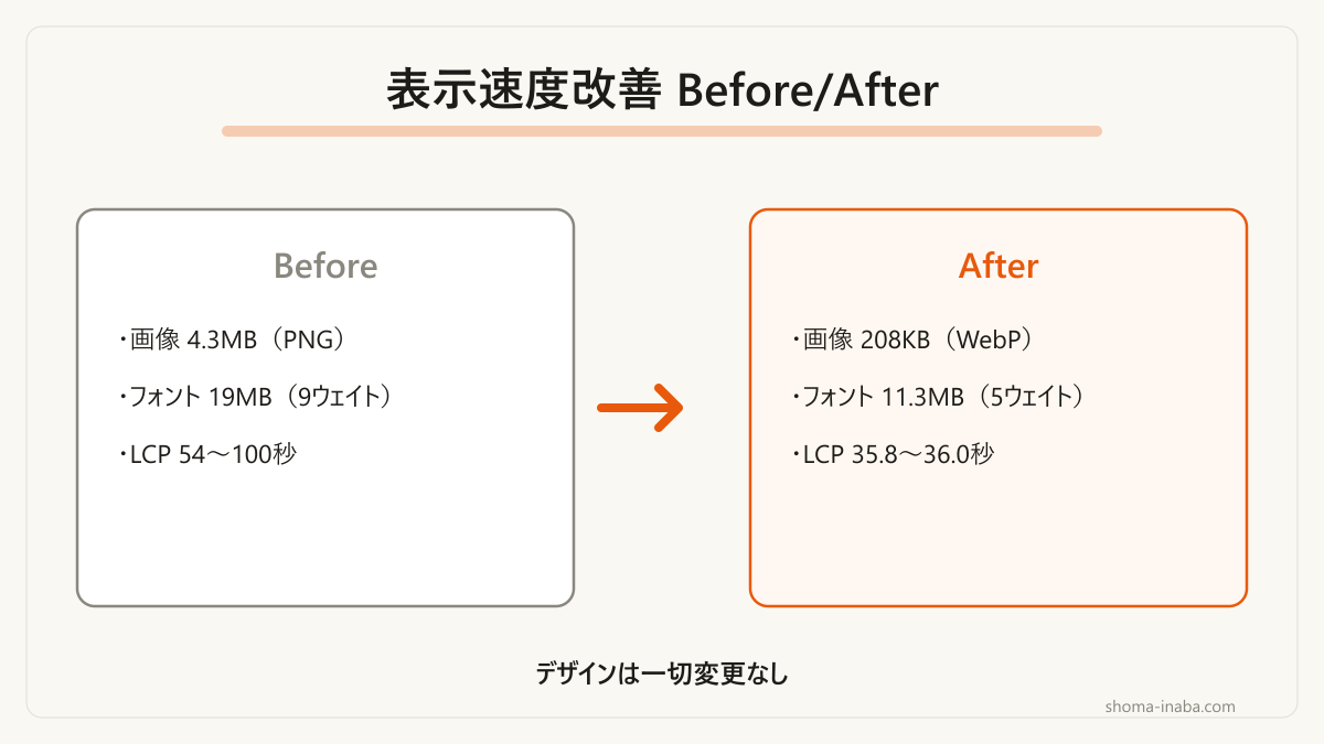実測値で見る改善前後の比較です。