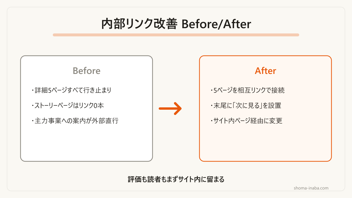行き止まりと外部流出を解消した3つの改善です。