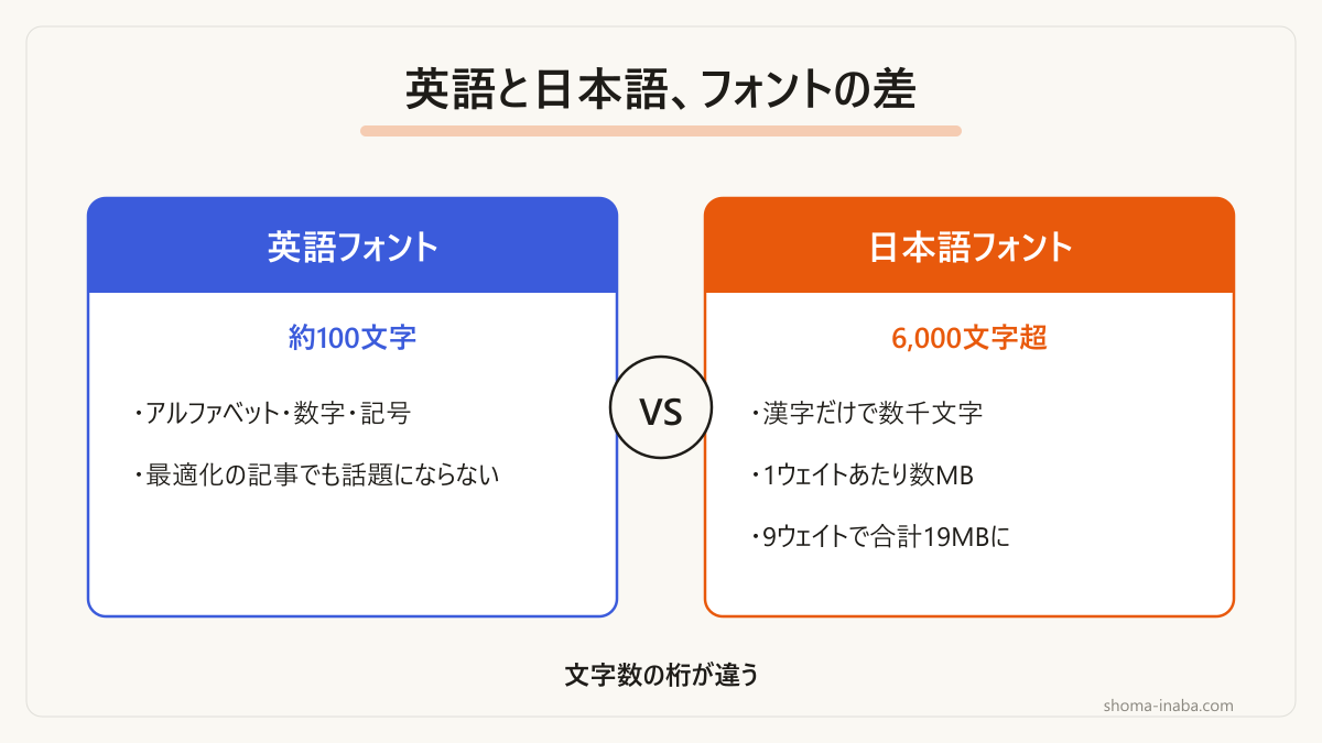 日本語Webフォントが重い構造的な理由です。