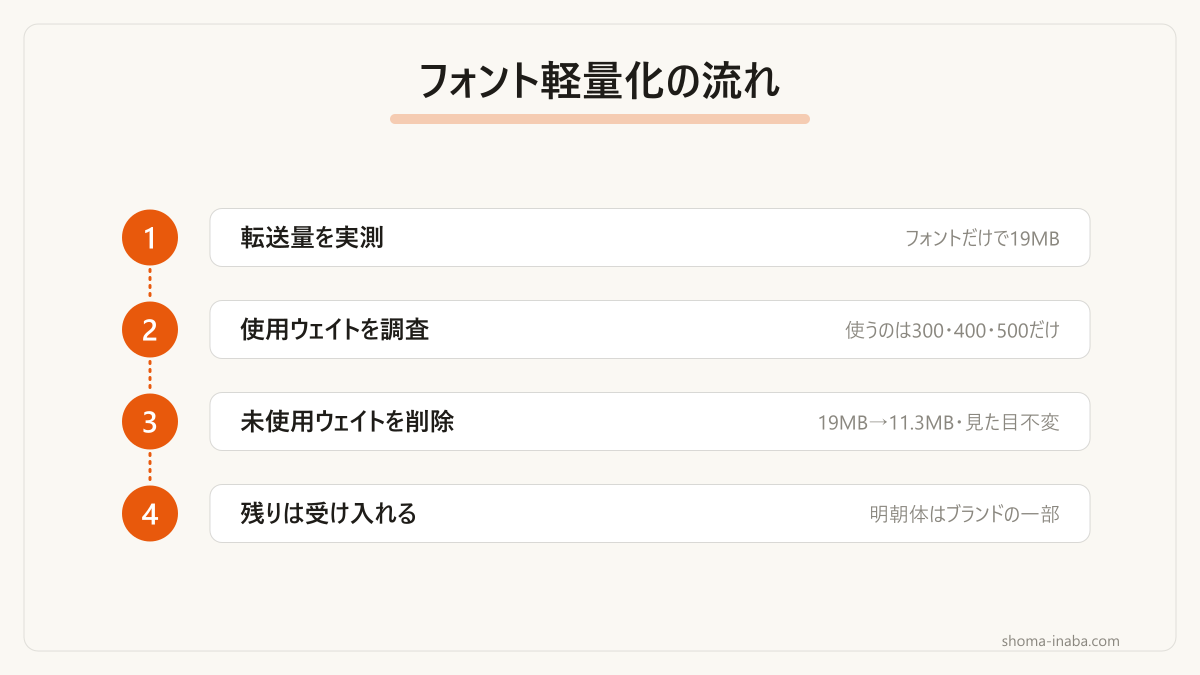 見た目を変えずに削り、残りは受け入れると判断した流れです。