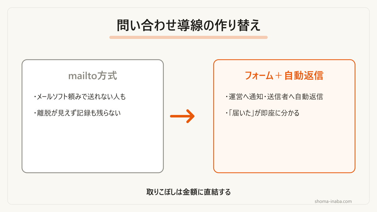 mailto運用からフォーム体制への移行で変わったことです。