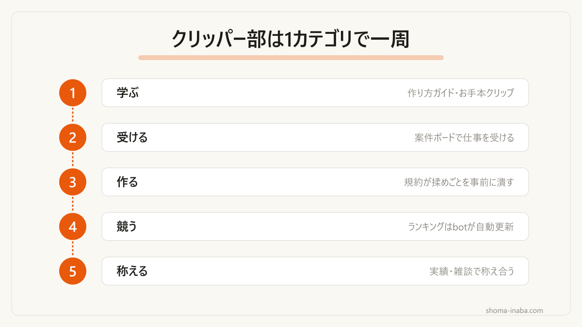 学ぶ→称えるまでが1カテゴリで完結する構成です。