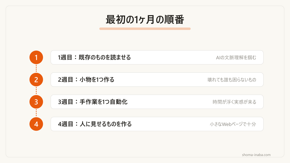 最初の1ヶ月をこの順番で進めると挫折しにくいです。