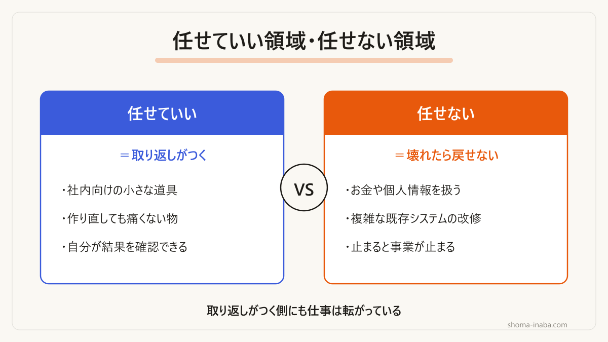分かれ目は「壊れても取り返しがつくか」です。