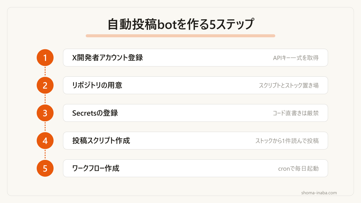 サーバー代0円で毎日動く仕組みを作る流れです。
